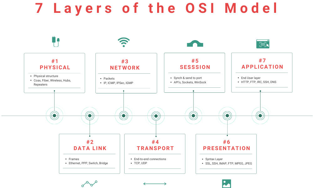 OSI Model