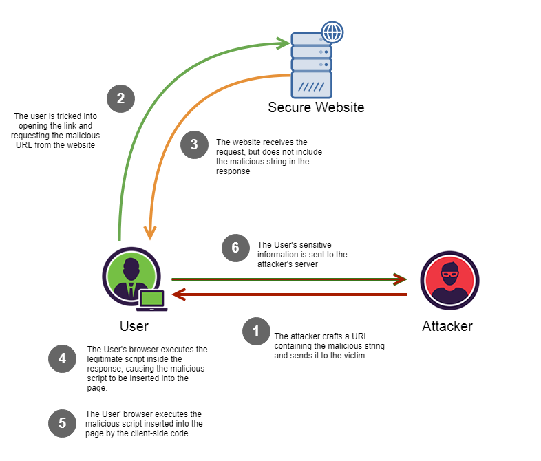 10 Practical scenarios for XSS attacks