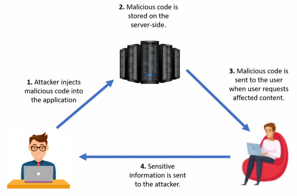 stored xss