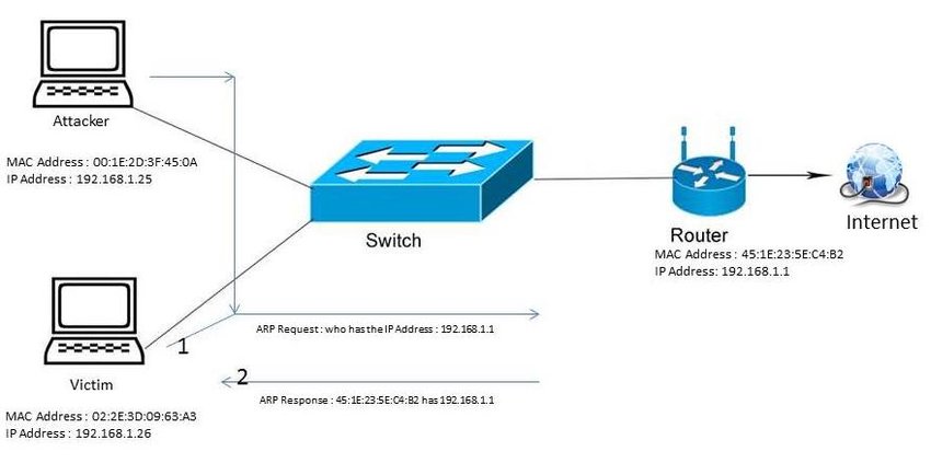 ARP-poisoning-attack