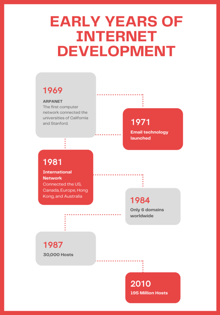 The Evolvement of the Shared Hosting Industry