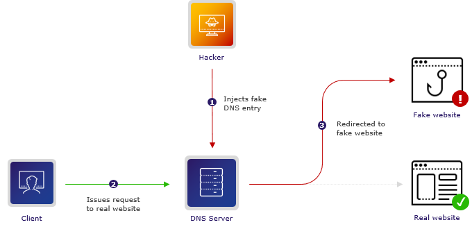 dns cache poisoning