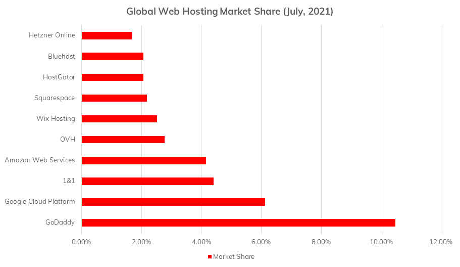 global web hosting market share