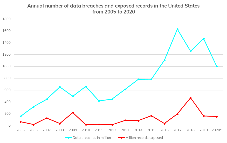 Number of Data Breaches and Exposed Records