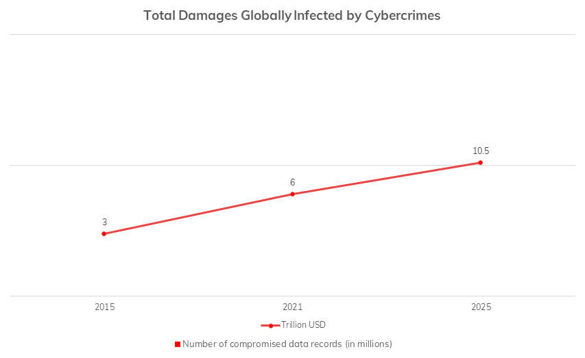 total damages globally infected by cybercrimes