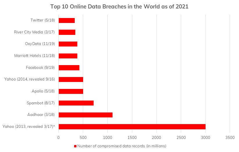 biggest data breaches