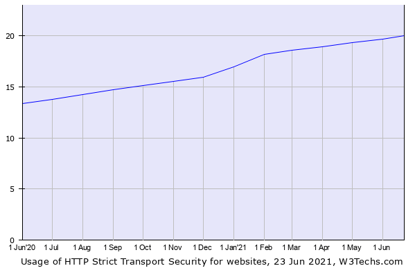 http stats - mitm attacks