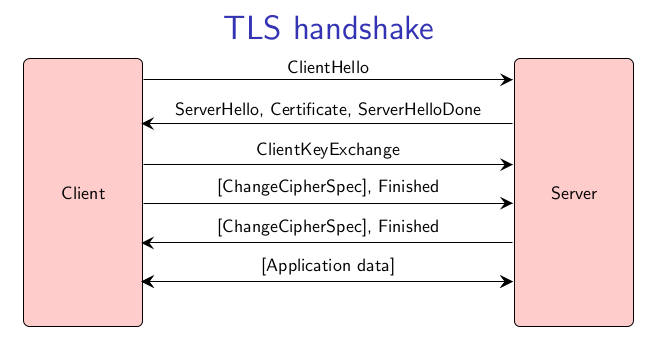 tls handshake