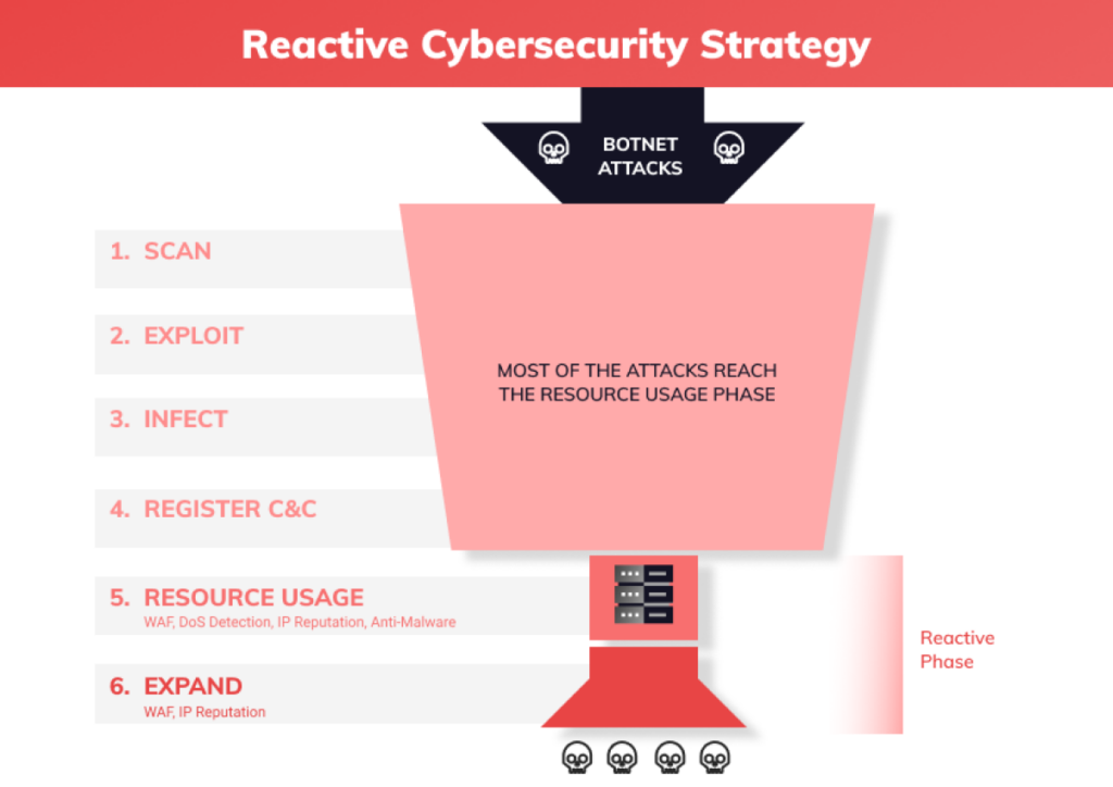 botnet attack and reactive strategy