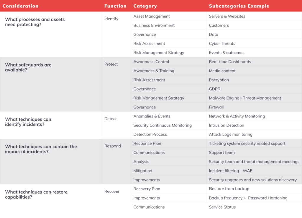 nist cybersecurity framework