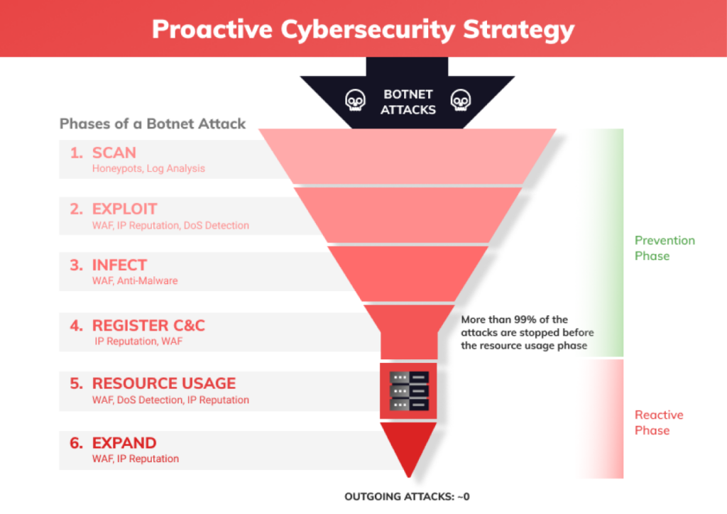 botnet attacks and proactive cybersecurity strategy